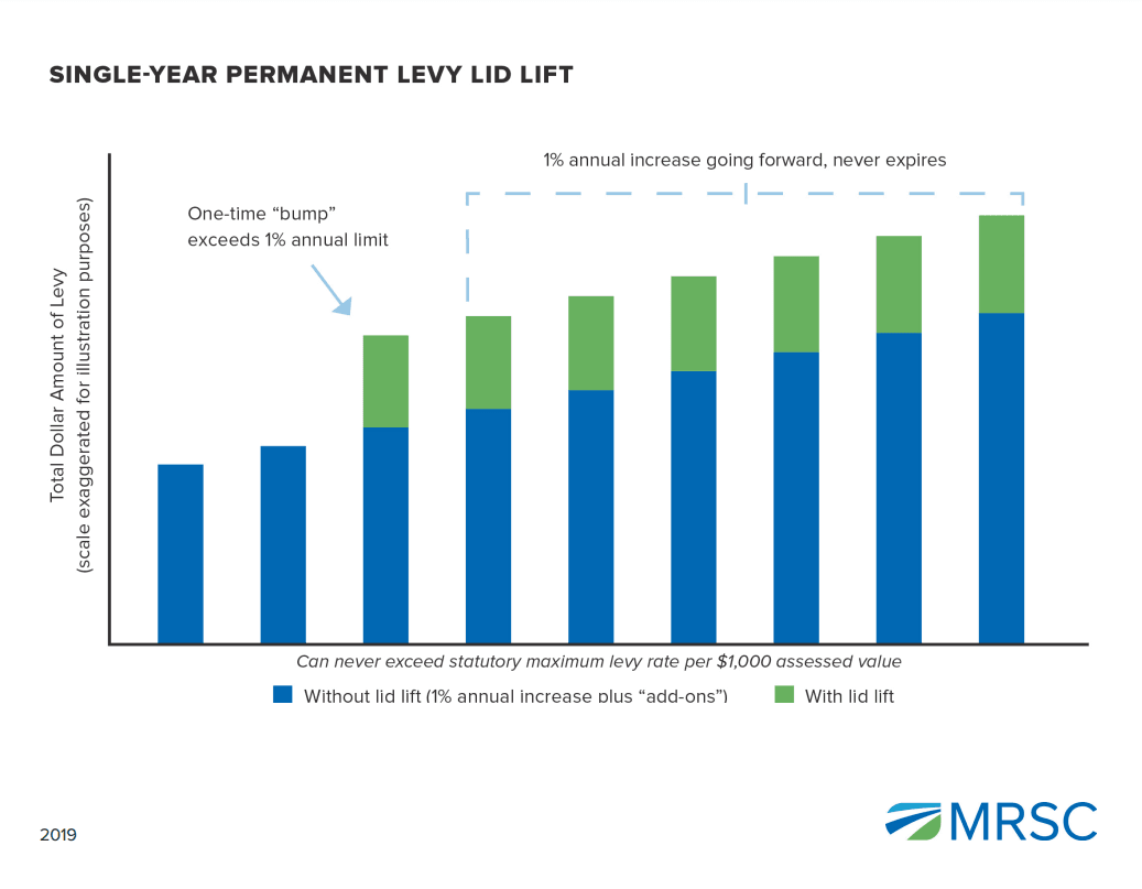 single year permanent levy lid lift