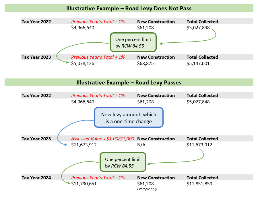 Road Levy Outcome example