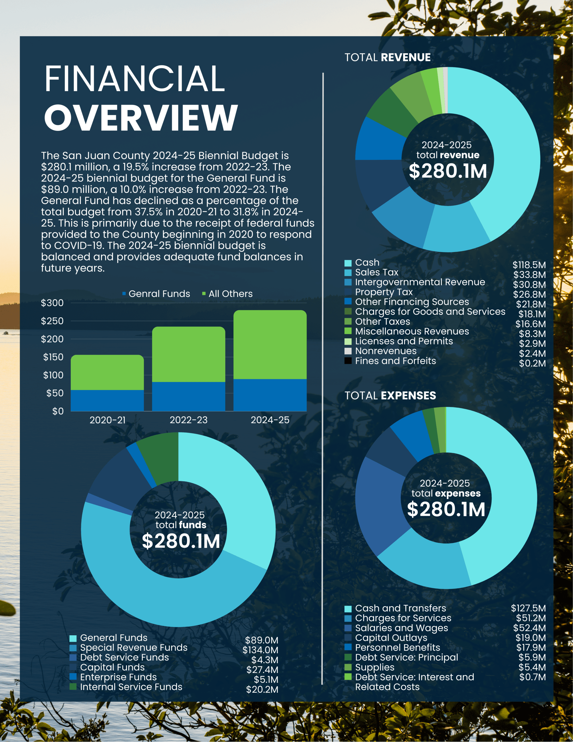 Budget in Brief Financial Overview