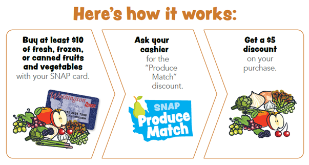 SNAP Produce Match How To