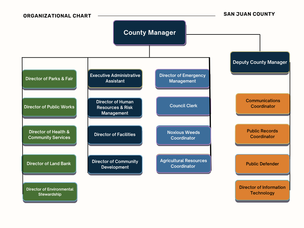 CM org chart